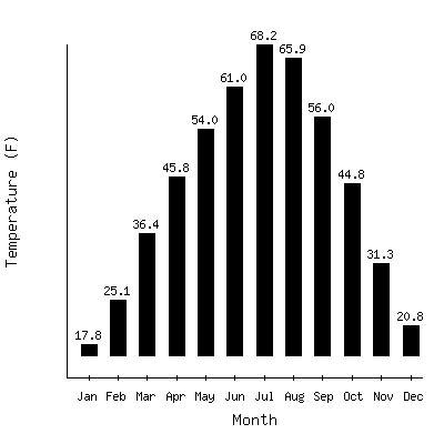 Plot of the average monthly temperatures in Salmon Ksra, Idaho.