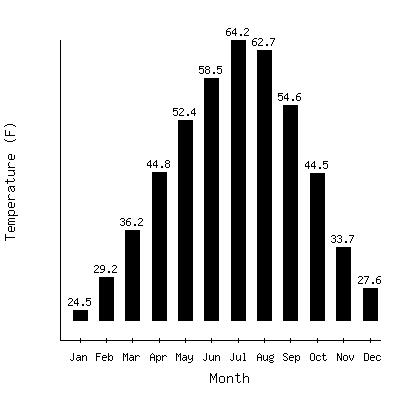 Plot of the average monthly temperatures in Sandpoint Exp Stn, Idaho.