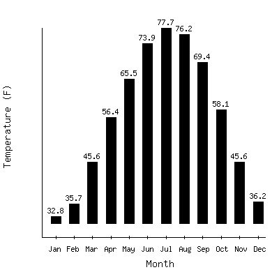 Plot of the average monthly temperatures in Anna 1e, Illinois.