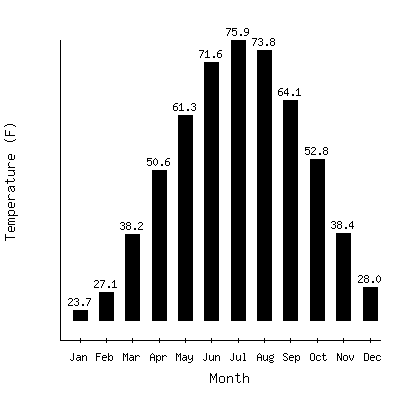 Plot of the average monthly temperatures in La Harpe, Illinois.