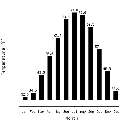 Plot of the average monthly temperatures in Charlestown Ord Plt, Indiana.