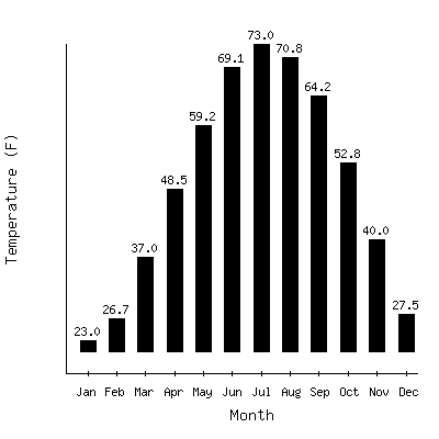 Plot of the average monthly temperatures in Wheatfield 4nnw, Indiana.