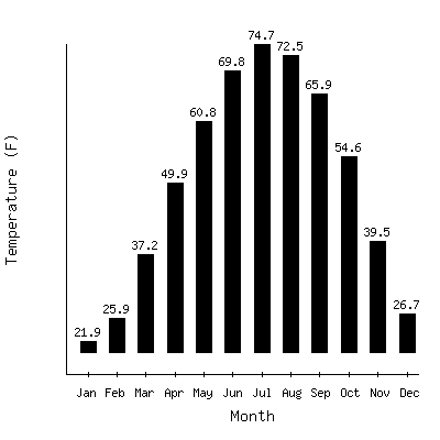 Plot of the average monthly temperatures in Albia 3nne, Iowa.