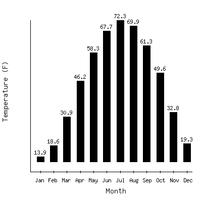 Plot of the average monthly temperatures in Forest City 2nne, Iowa.