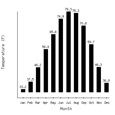 Plot of the average monthly temperatures in Columbus 1sw, Kansas.