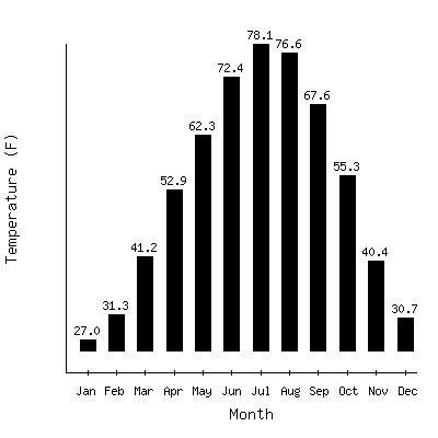 Plot of the average monthly temperatures in Hays 1s, Kansas.