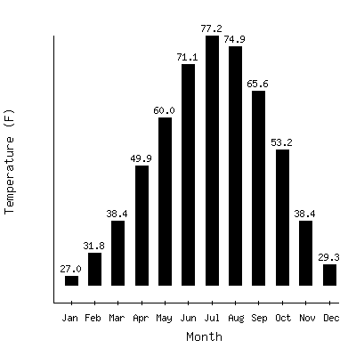 Plot of the average monthly temperatures in Oberlin 1e, Kansas.