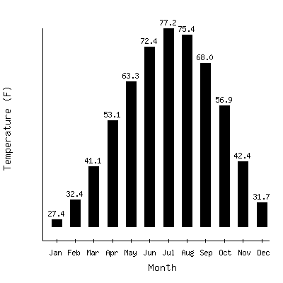 Plot of the average monthly temperatures in Olathe 3e, Kansas.