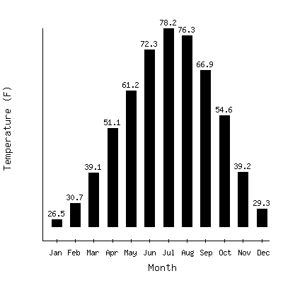 Plot of the average monthly temperatures in Phillipsburg 1sse, Kansas.