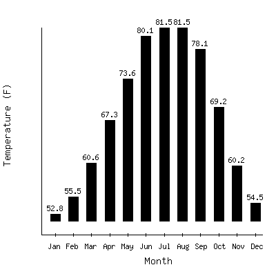 Plot of the average monthly temperatures in Donaldsonville 4sw, Louisiana.