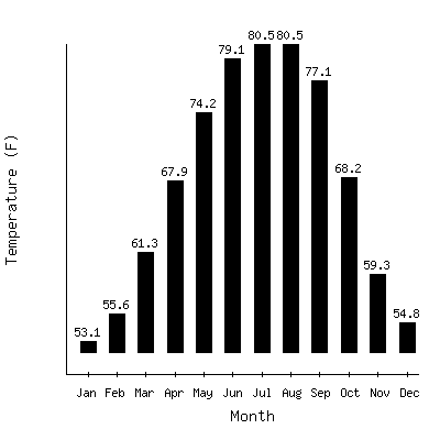 Plot of the average monthly temperatures in Franklin 3nw, Louisiana.