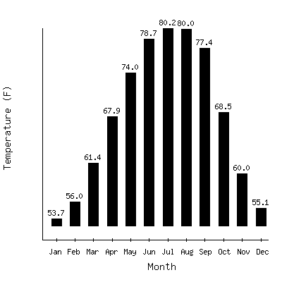 Plot of the average monthly temperatures in Thibodaux 3ese, Louisiana.