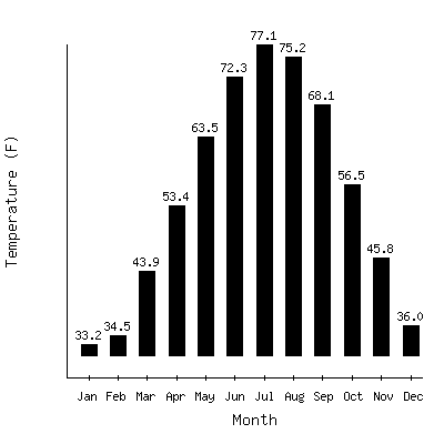 Plot of the average monthly temperatures in College Park, Maryland.