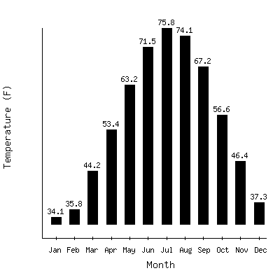 Plot of the average monthly temperatures in Owings Ferry Landing, Maryland.