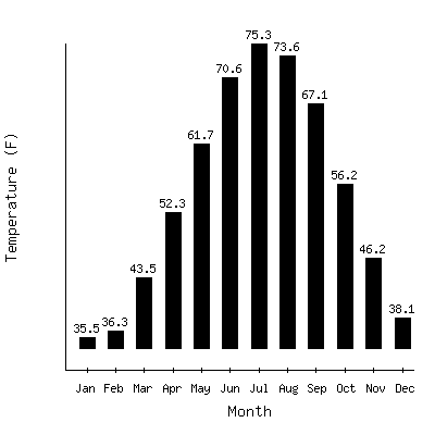 Plot of the average monthly temperatures in Princess Anne, Maryland.