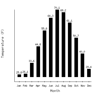 Plot of the average monthly temperatures in Blue Hill, Massachusetts.