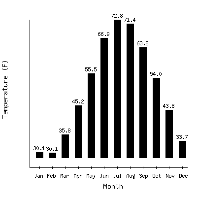 Plot of the average monthly temperatures in New Bedford, Massachusetts.