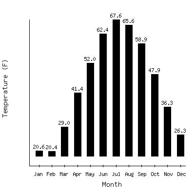 Plot of the average monthly temperatures in East Tawas, Michigan.