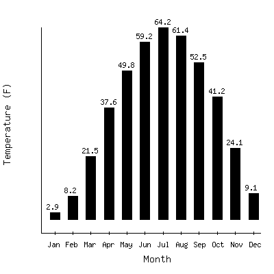 Plot of the average monthly temperatures in Eveleth Waste Water Pl, Minnesota.