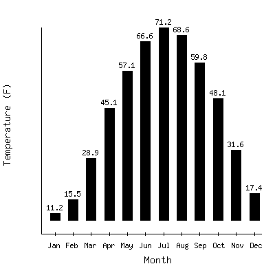 Plot of the average monthly temperatures in Farmington 3nw, Minnesota.