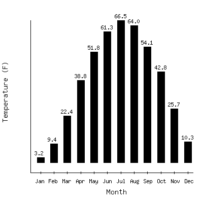 Plot of the average monthly temperatures in Itasca U Of Mn, Minnesota.