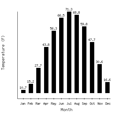 Plot of the average monthly temperatures in Olivia 3se, Minnesota.