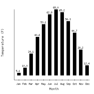 Plot of the average monthly temperatures in Pine River Dam, Minnesota.