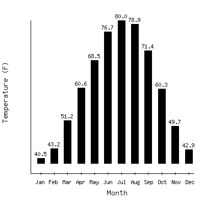 Plot of the average monthly temperatures in Corinth City, Mississippi.