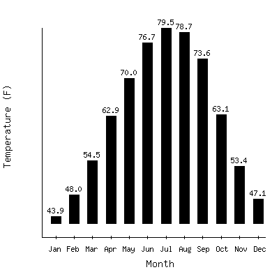 Plot of the average monthly temperatures in Forest 3s, Mississippi.