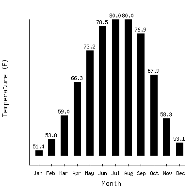 Plot of the average monthly temperatures in Pascagoula 3ne, Mississippi.