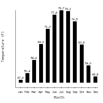 Plot of the average monthly temperatures in Waynesboro 2w, Mississippi.