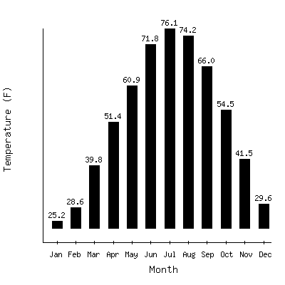 Plot of the average monthly temperatures in Bowling Green 2ne, Missouri.