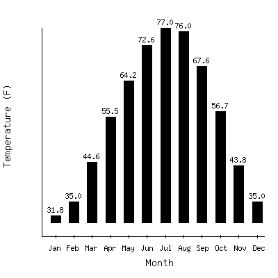 Plot of the average monthly temperatures in Lebanon 2w, Missouri.