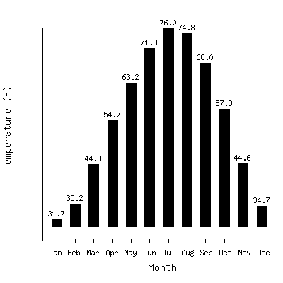 Plot of the average monthly temperatures in Mountain Grove 2n, Missouri.