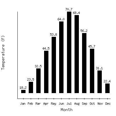 Plot of the average monthly temperatures in Crow Agency, Montana.