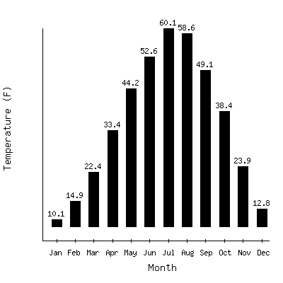 Plot of the average monthly temperatures in Hebgen Dam, Montana.