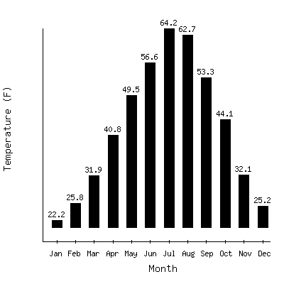 Plot of the average monthly temperatures in Livingston 12s, Montana.