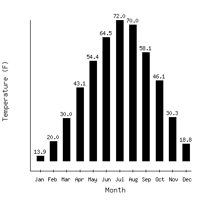 Plot of the average monthly temperatures in Mildred 5n, Montana.