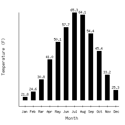 Plot of the average monthly temperatures in Moccasin Experiment, Montana.