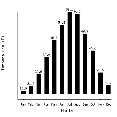 Plot of the average monthly temperatures in Red Lodge 1nw, Montana.