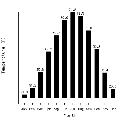 Plot of the average monthly temperatures in Genoa 2w, Nebraska.