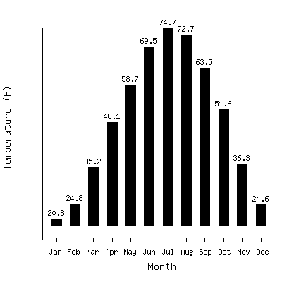 Plot of the average monthly temperatures in North Loup, Nebraska.