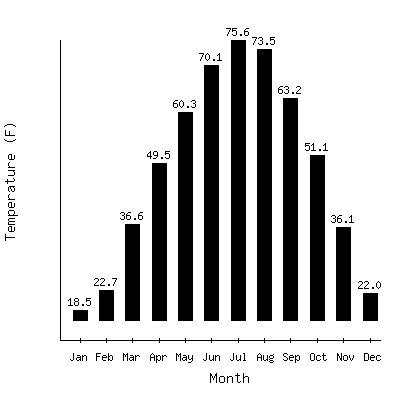 Plot of the average monthly temperatures in Saint Paul, Nebraska.