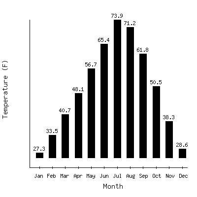 Plot of the average monthly temperatures in Battle Mountain 4se, Nevada.