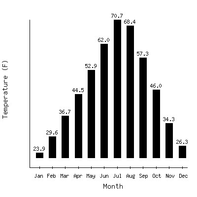 Plot of the average monthly temperatures in Elko Faa Ap, Nevada.