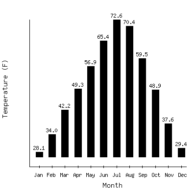 Plot of the average monthly temperatures in Fallon Experiment, Nevada.