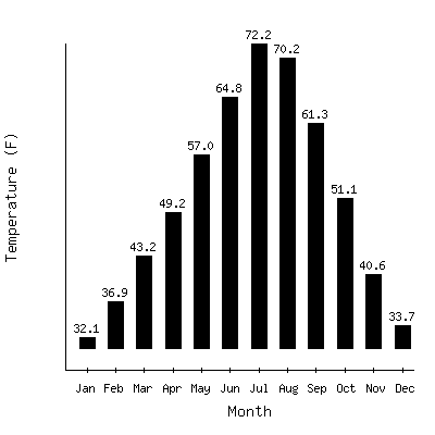 Plot of the average monthly temperatures in Reno Wsfo Ap, Nevada.