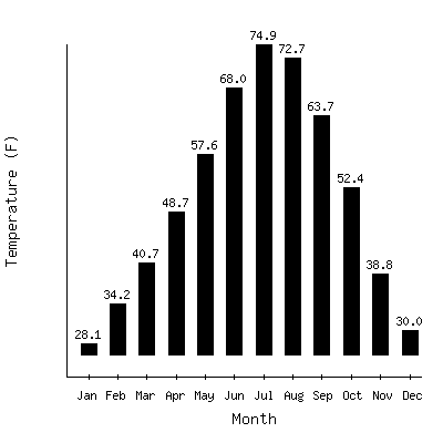 Plot of the average monthly temperatures in Aztec Ruins Natl Monument, New Mexico.