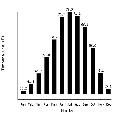 Plot of the average monthly temperatures in Fort Bayard, New Mexico.