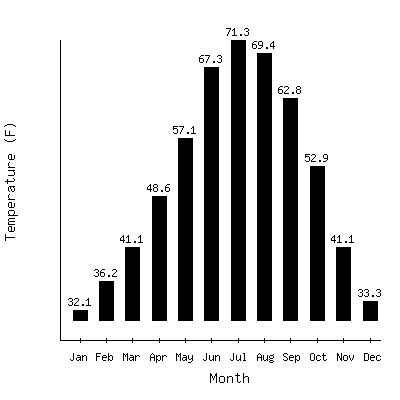 Plot of the average monthly temperatures in Jemez Springs, New Mexico.